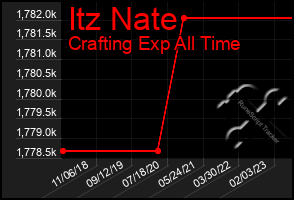 Total Graph of Itz Nate