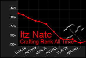 Total Graph of Itz Nate