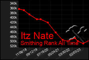 Total Graph of Itz Nate