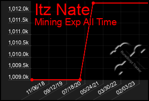 Total Graph of Itz Nate