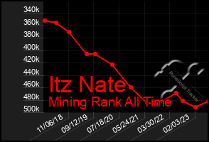 Total Graph of Itz Nate