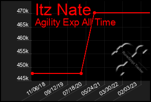 Total Graph of Itz Nate