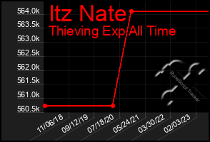 Total Graph of Itz Nate