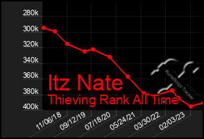 Total Graph of Itz Nate