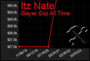 Total Graph of Itz Nate