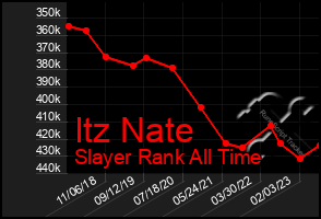 Total Graph of Itz Nate