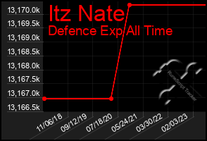 Total Graph of Itz Nate