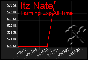 Total Graph of Itz Nate