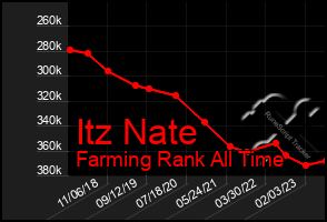 Total Graph of Itz Nate