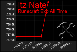 Total Graph of Itz Nate