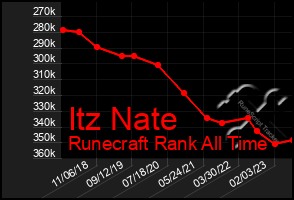 Total Graph of Itz Nate