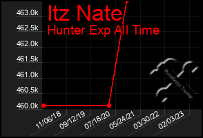 Total Graph of Itz Nate