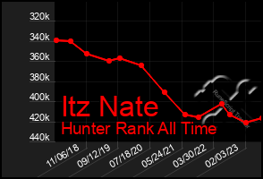 Total Graph of Itz Nate