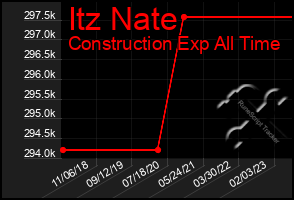 Total Graph of Itz Nate