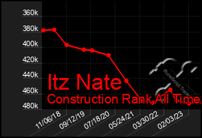 Total Graph of Itz Nate