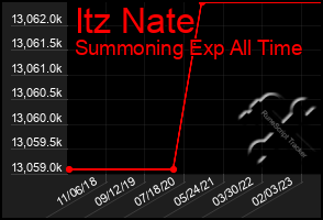 Total Graph of Itz Nate