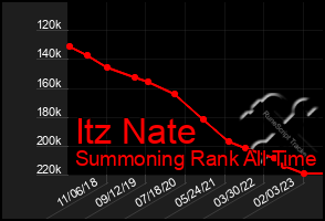 Total Graph of Itz Nate