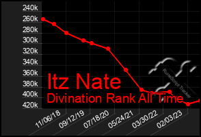 Total Graph of Itz Nate