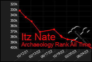 Total Graph of Itz Nate