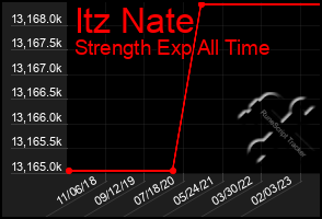 Total Graph of Itz Nate