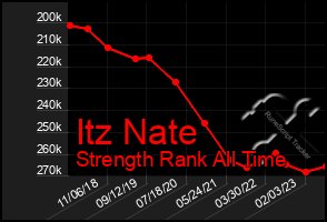 Total Graph of Itz Nate