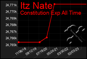 Total Graph of Itz Nate