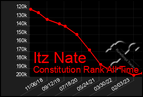 Total Graph of Itz Nate