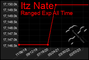 Total Graph of Itz Nate