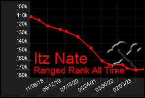 Total Graph of Itz Nate