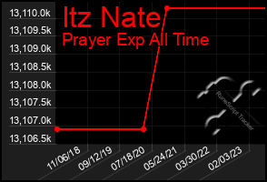 Total Graph of Itz Nate