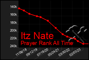 Total Graph of Itz Nate