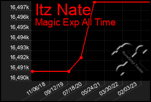 Total Graph of Itz Nate