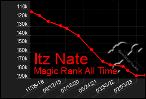 Total Graph of Itz Nate