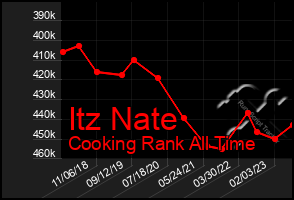 Total Graph of Itz Nate