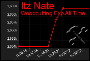 Total Graph of Itz Nate