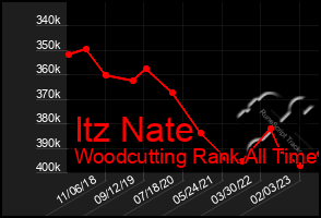 Total Graph of Itz Nate