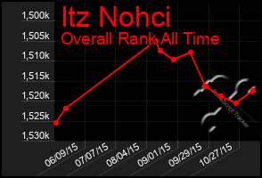 Total Graph of Itz Nohci