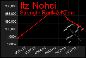 Total Graph of Itz Nohci