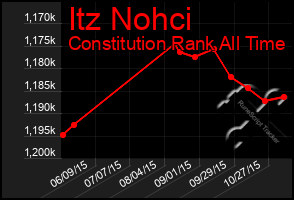 Total Graph of Itz Nohci