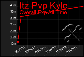 Total Graph of Itz Pvp Kyle