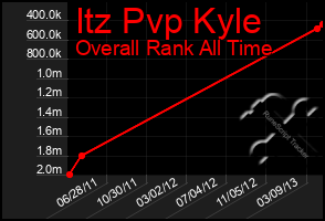 Total Graph of Itz Pvp Kyle