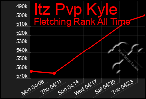 Total Graph of Itz Pvp Kyle