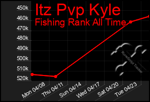 Total Graph of Itz Pvp Kyle