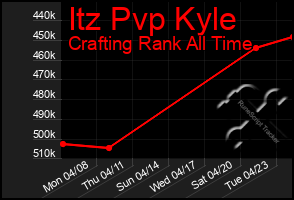 Total Graph of Itz Pvp Kyle