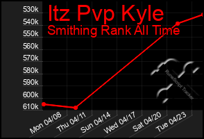 Total Graph of Itz Pvp Kyle