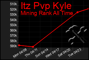 Total Graph of Itz Pvp Kyle