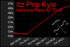 Total Graph of Itz Pvp Kyle