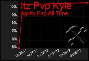 Total Graph of Itz Pvp Kyle