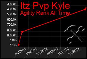 Total Graph of Itz Pvp Kyle