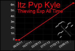 Total Graph of Itz Pvp Kyle